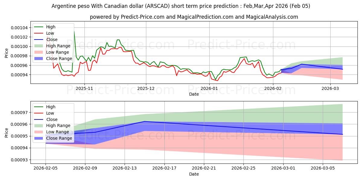 Maksimale og minimale kortsiktige prisforutsigelser for Argentinsk peso med kanadiske dollar