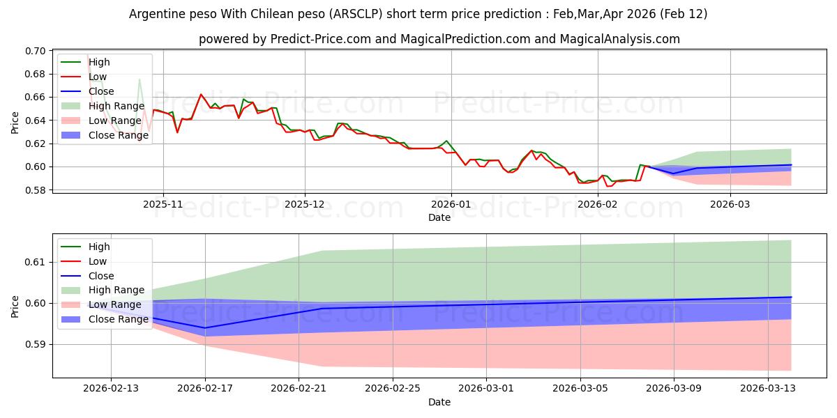 Maximale en minimale Argentinischer Peso Mit chilenischem Peso korte termijn prijsvoorspelling voor Mar,Apr,May 2026