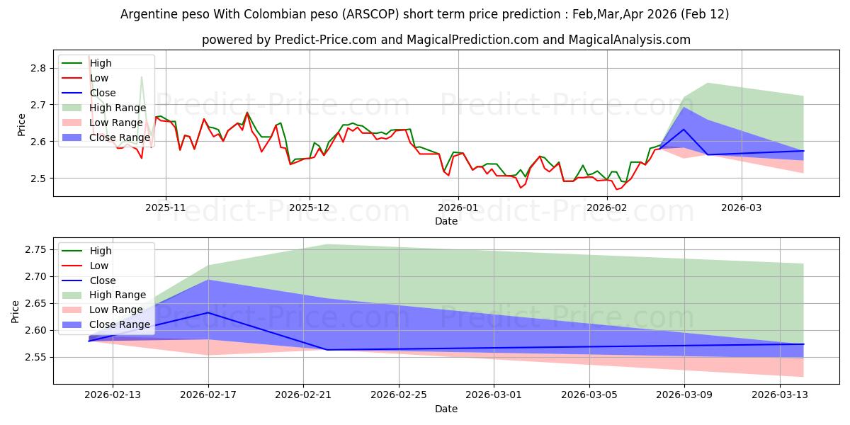 حداکثر و حداقل پیش‌بینی قیمت کوتاه مدت پزو آرژانتین با پزو کلمبیا برای Mar,Apr,May 2026