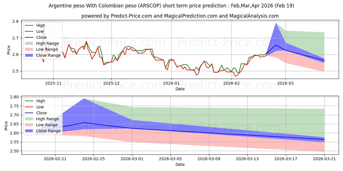 Maksimale og minimale kortsiktige prisforutsigelser for Argentinsk peso Med colombiansk peso