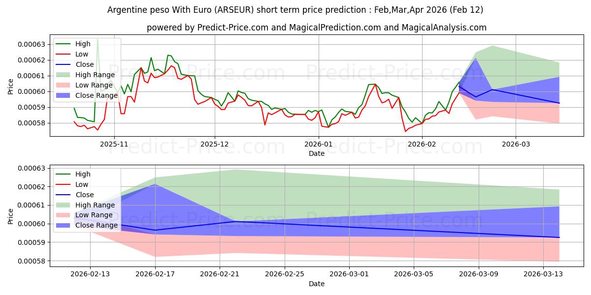 Previsione del prezzo massimo e minimo a breve termine per Peso argentino con euro