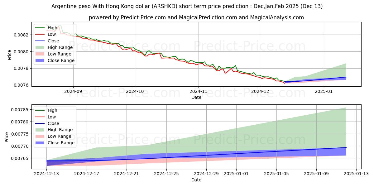 Maximum and minimum Argentine peso With Hong Kong dollar short-term price forecast for Jan,Feb,Mar 2025