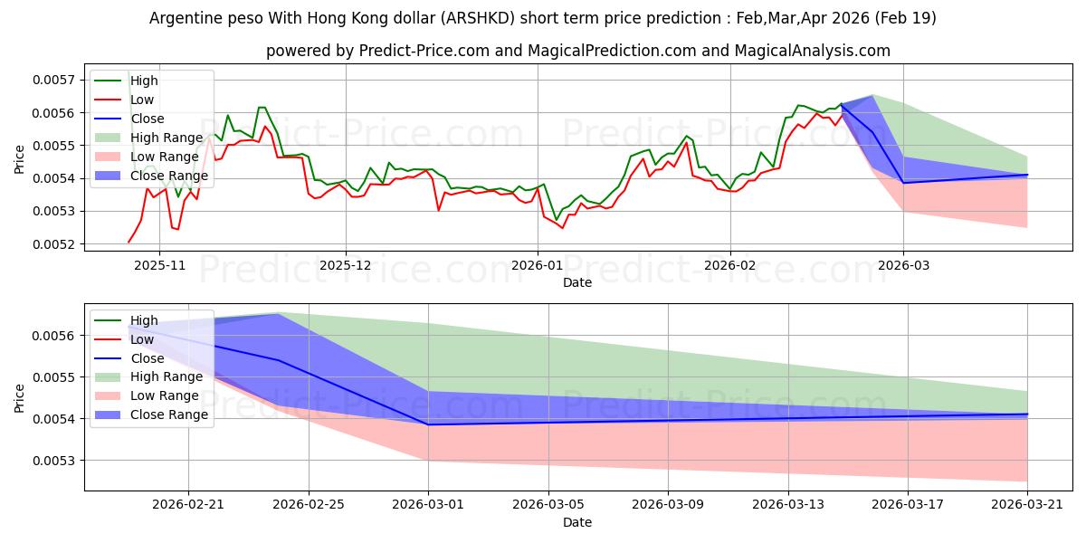 توقع أقصى وأدنى سعر قصير المدى لـ البيزو الأرجنتيني مقابل دولار هونج كونج في Mar,Apr,May 2026