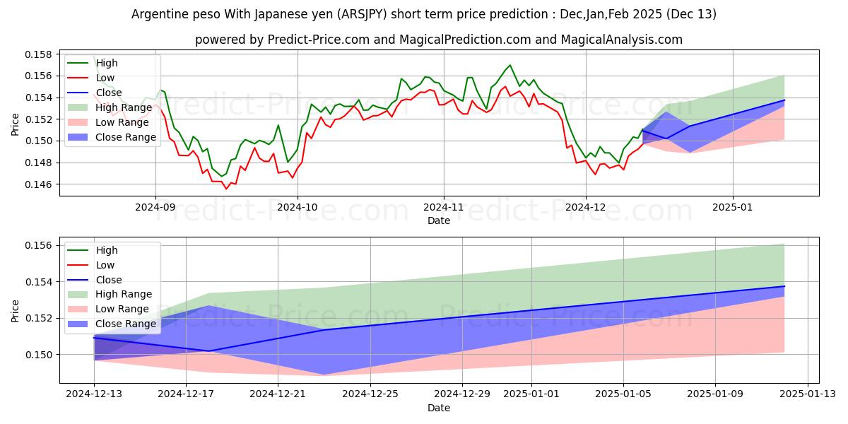 Maximum and minimum Argentine peso With Japanese yen short-term price forecast for Jan,Feb,Mar 2025