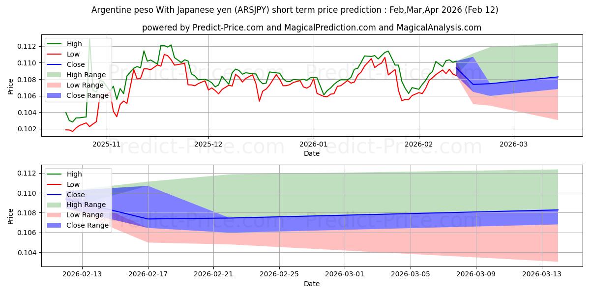 Maksimale og minimale prisforudsigelser på kort sigt for Argentinske peso med japanske yen