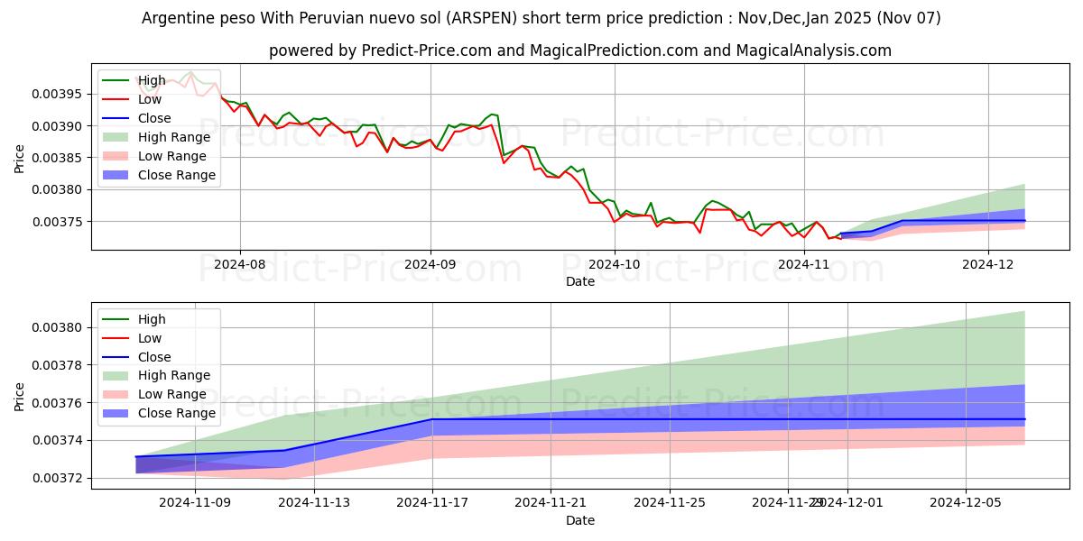 Maksimale og minimale prisforudsigelser på kort sigt for Argentinsk peso med peruviansk nuevo sol