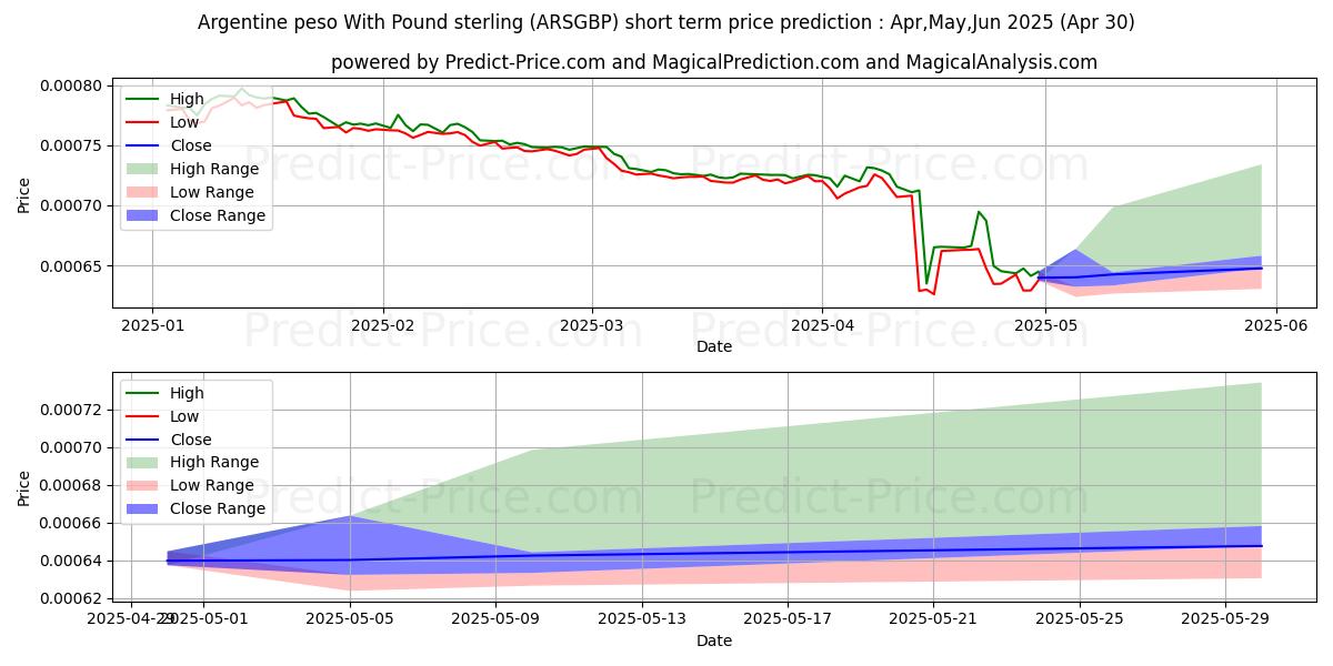 Maximum and minimum Argentine peso With Pound sterling short-term price forecast for May,Jun,Jul 2025