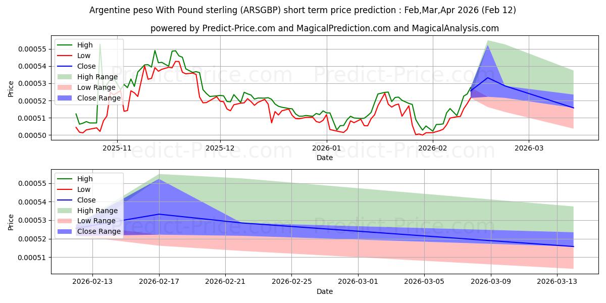 Maksimale og minimale prisforudsigelser på kort sigt for Argentinsk peso med pund sterling