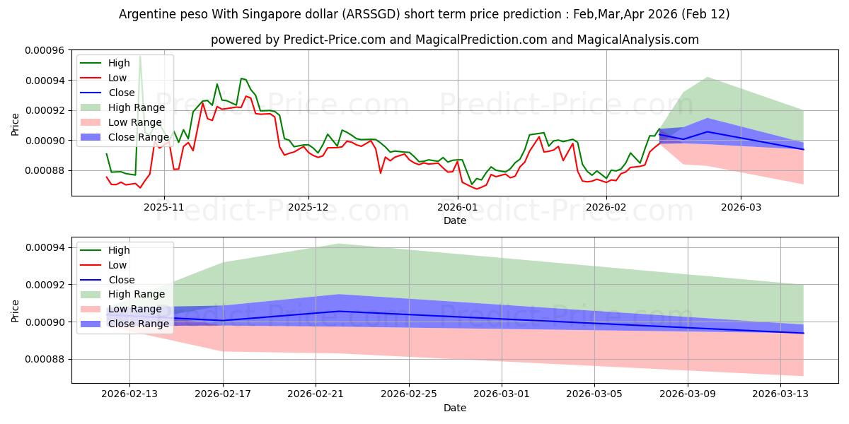 아르헨티나 페소와 싱가포르 달러 단기 가격 예측의 최대 및 최소 값 Mar,Apr,May 2026