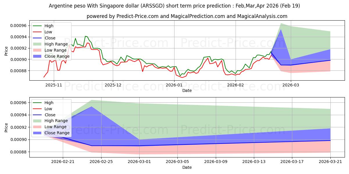 Maximale en minimale Argentinischer Peso mit Singapur-Dollar korte termijn prijsvoorspelling voor Mar,Apr,May 2026