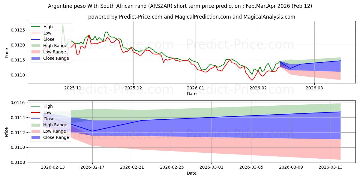 Pronóstico de precio a corto plazo máximo y mínimo de peso argentino con rand sudafricano para Mar,Apr,May 2026