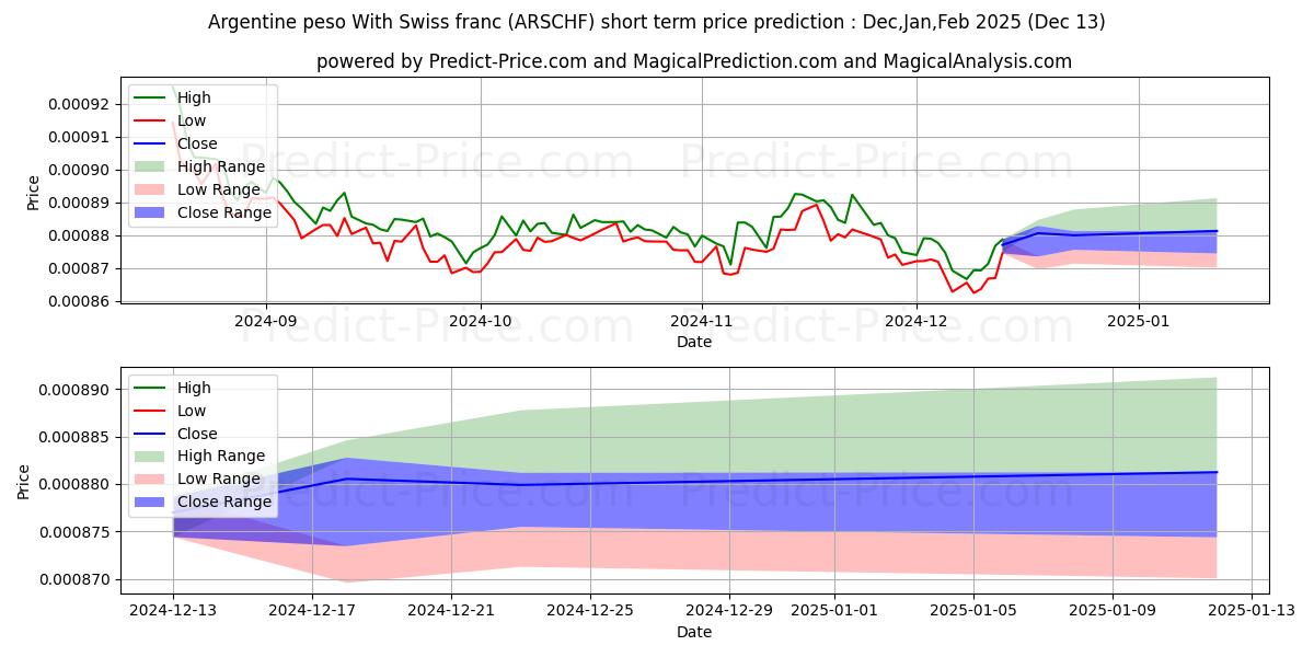 Maximum and minimum Argentine peso With Swiss franc short-term price forecast for Jan,Feb,Mar 2025