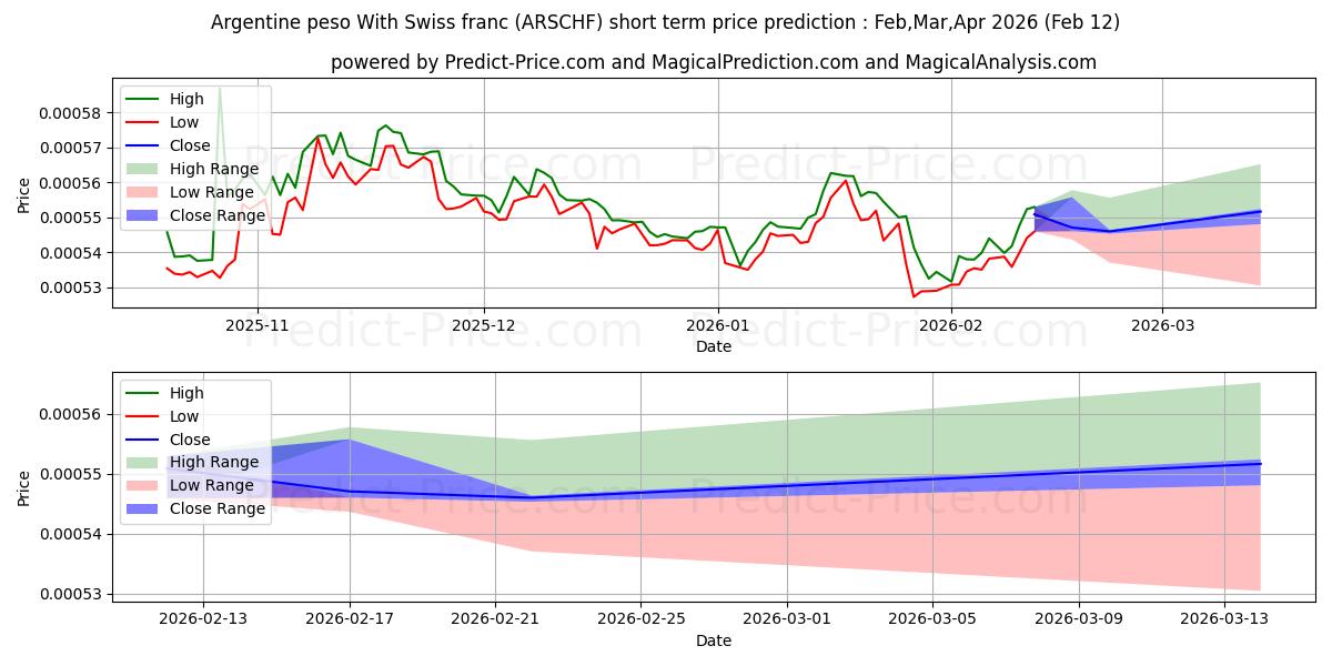 حداکثر و حداقل پیش‌بینی قیمت کوتاه مدت پزو آرژانتین با فرانک سوئیس برای Mar,Apr,May 2026