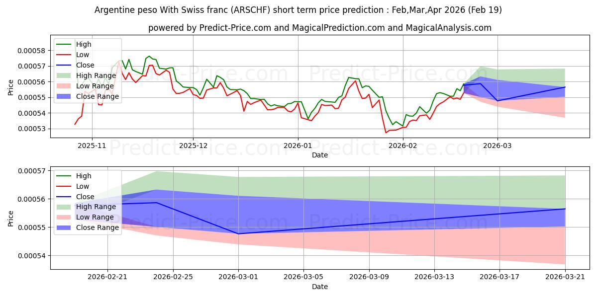 Maximala och minimala Argentinsk peso med schweizisk franc kortsiktiga prisprognos för Mar,Apr,May 2026