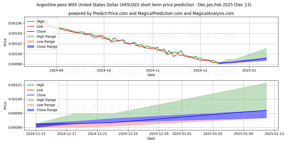 Maximum and minimum Argentine peso With United States Dollar short-term price forecast for Jan,Feb,Mar 2025