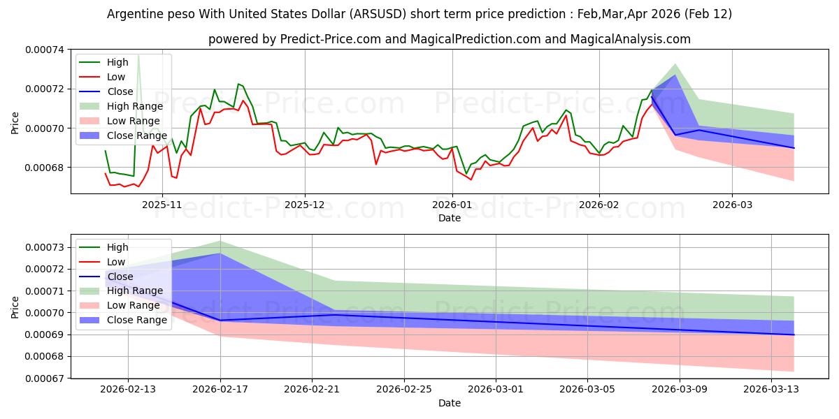 Maksimi- ja minimihinnan ennuste lyhyellä aikavälillä Argentiinan peso Yhdysvaltain dollarin kanssa:lle