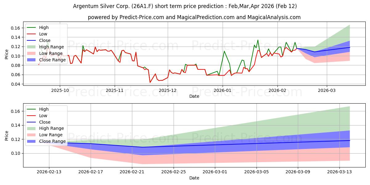 Previsione del prezzo massimo e minimo a breve termine per ARGENTUM SILVER CORP.