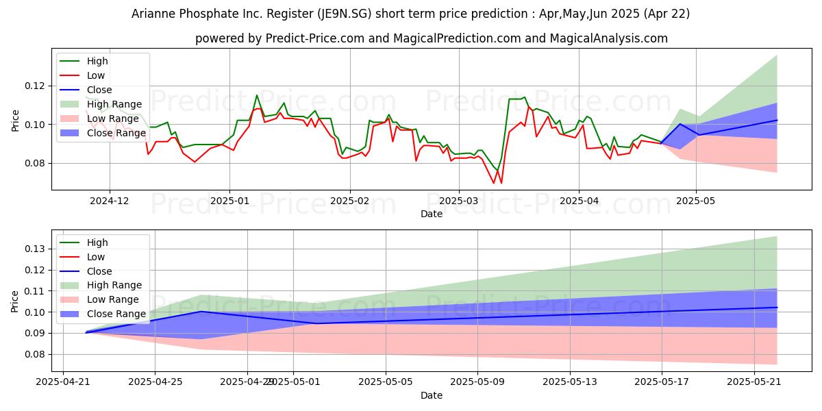 Maximum and minimum Arianne Phosphate Inc. Register short-term price forecast for May,Jun,Jul 2025