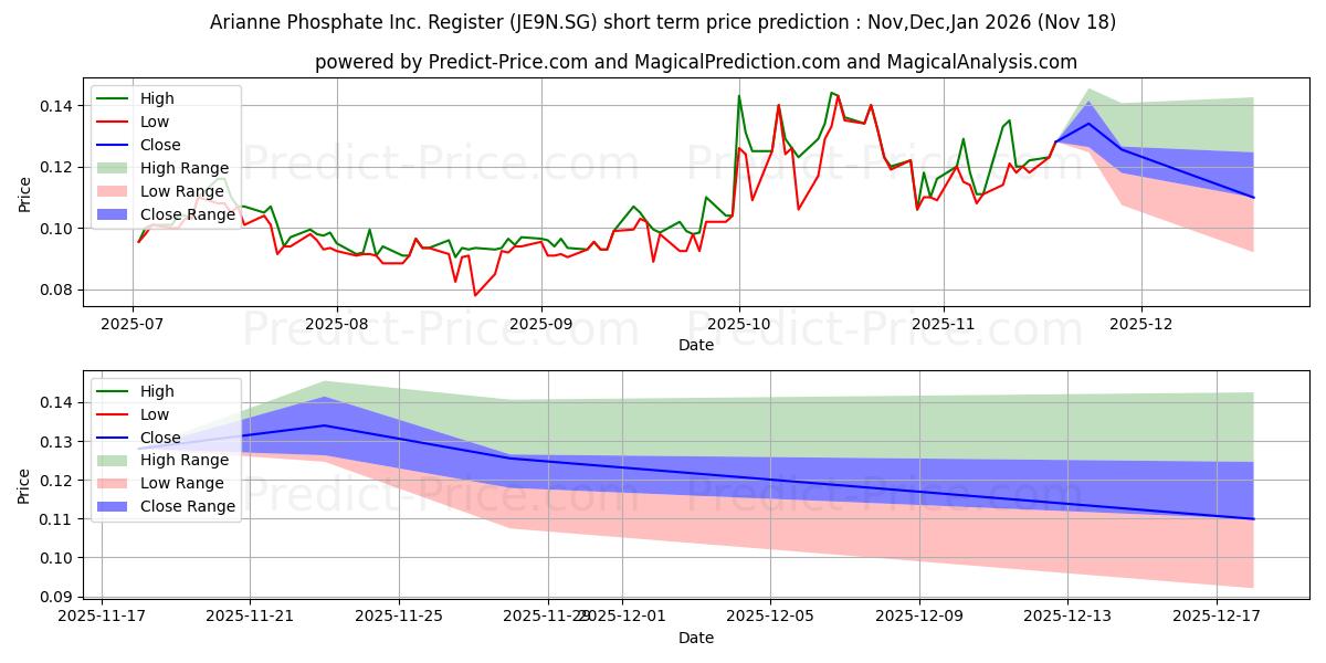 Maximum and minimum Arianne Phosphate Inc. Register short-term price forecast for Dec,Jan,Feb 2026
