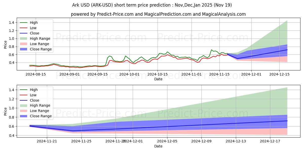 Maximum and minimum Ark short-term price forecast for Dec,Jan,Feb 2025