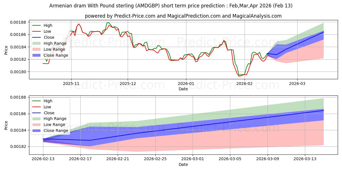 Maximale en minimale Armenischer Dram mit Pfund Sterling korte termijn prijsvoorspelling voor Mar,Apr,May 2026