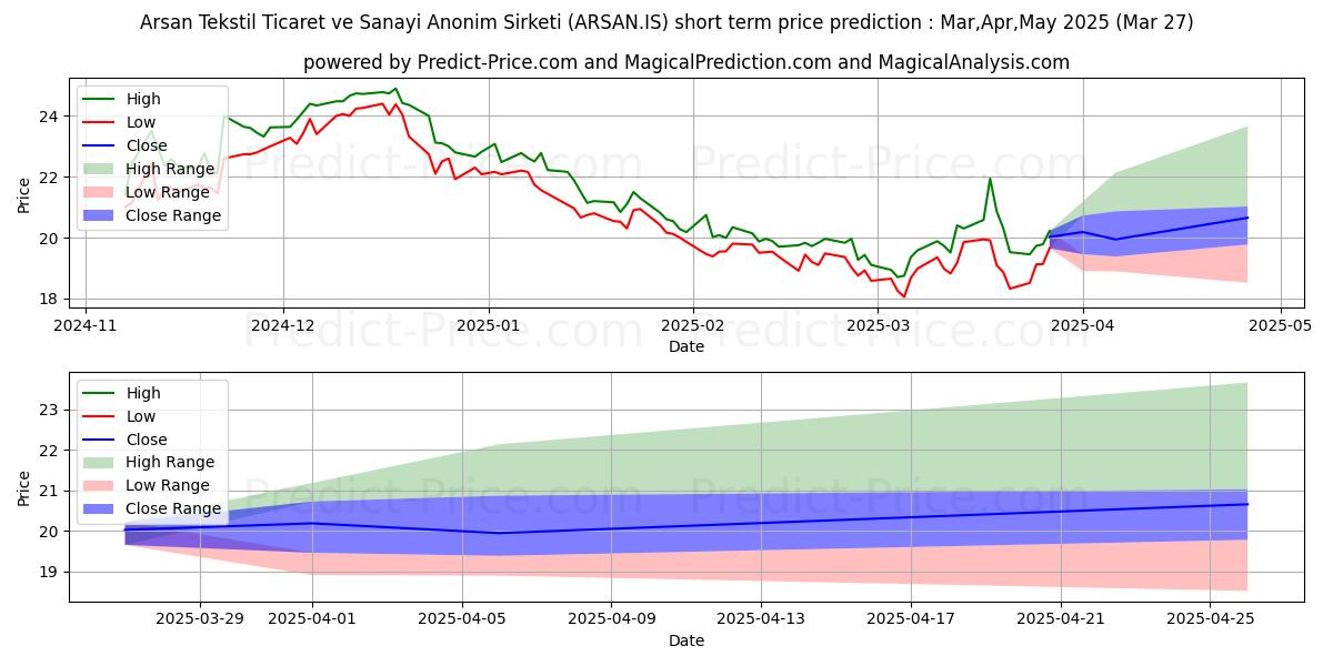 Maximum and minimum ARSAN TEKSTIL short-term price forecast for Apr,May,Jun 2025