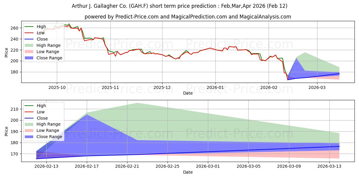 GALLAGHER , A.J.  DL 1 단기 가격 예측의 최대 및 최소 값 Mar,Apr,May 2026