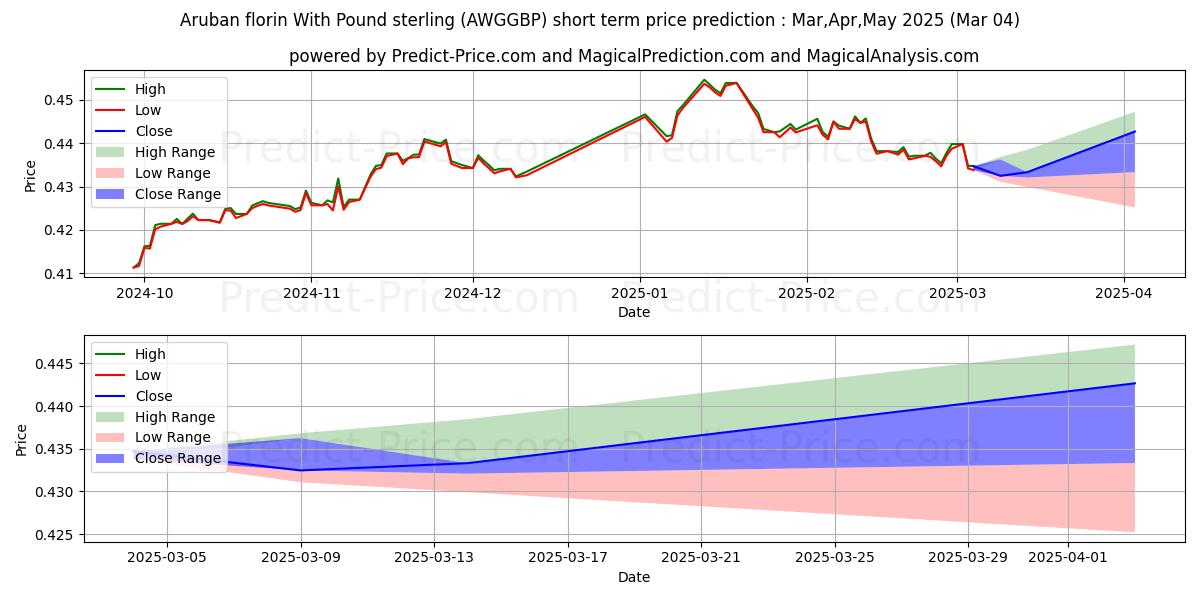 Previsão de preço de curto prazo Florim de Aruba com libra esterlina máxima e mínima para Mar,Apr,May 2025