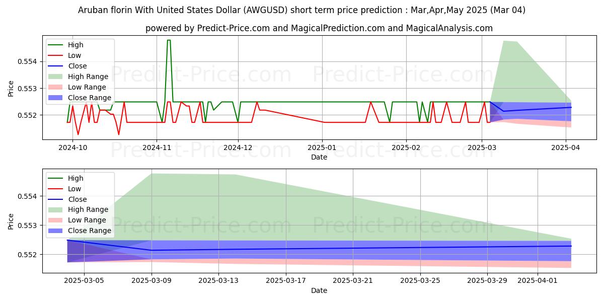 Maksimale og minimale prisforudsigelser på kort sigt for Arubansk florin med amerikanske dollar