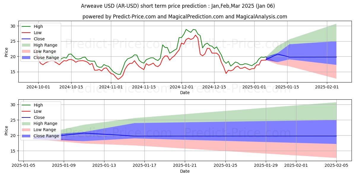 Maximum and minimum Arweave short-term price forecast for Jan,Feb,Mar 2025