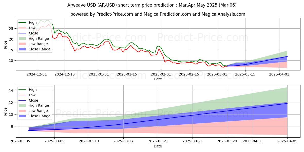 Maximum and minimum Arweave short-term price forecast for Mar,Apr,May 2025