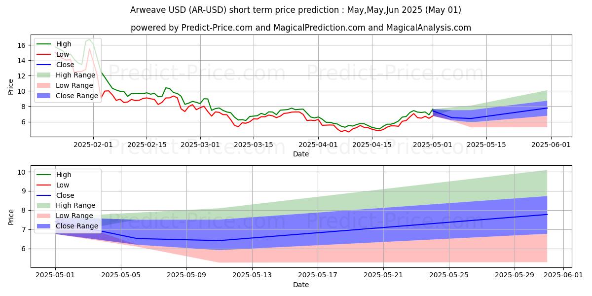 Maximum and minimum Arweave short-term price forecast for May,Jun,Jul 2025
