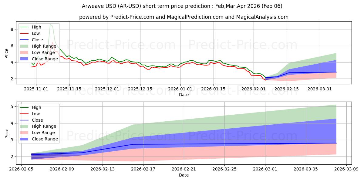 Arweave kısa vadeli fiyat tahmini için maksimum ve minimum