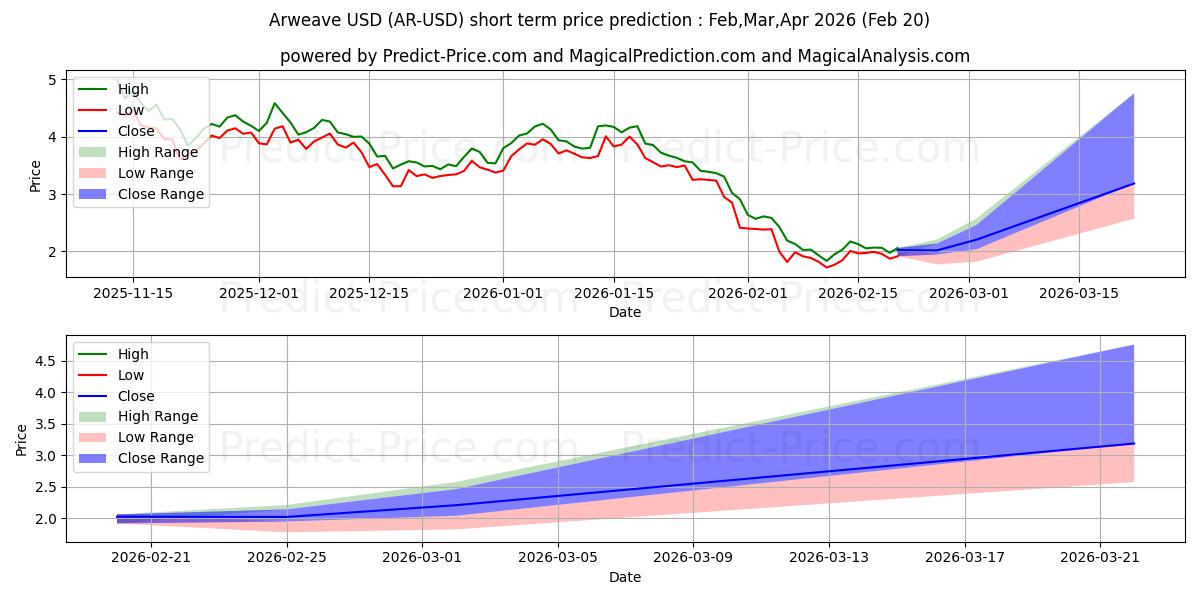 Maximum and minimum Arweave short-term price forecast for Mar,Apr,May 2026