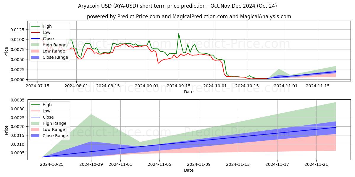 Maximum and minimum Aryacoin short-term price forecast for Nov,Dec,Jan 2025