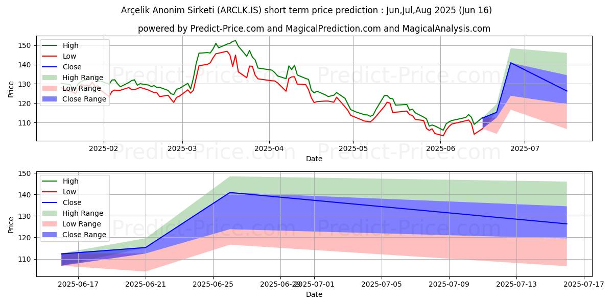 حداکثر و حداقل پیش‌بینی قیمت کوتاه مدت ARCELIK برای Jul,Aug,Sep 2025