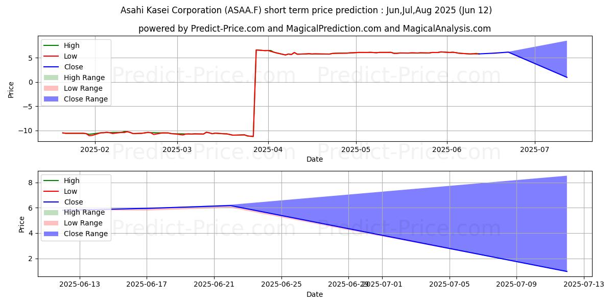 Maksimale og minimale prisforudsigelser på kort sigt for ASAHI KASEI