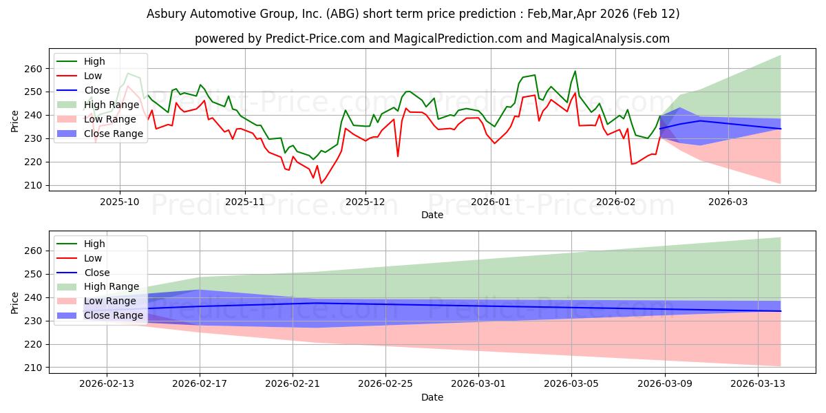 Previsione del prezzo massimo e minimo a breve termine per Asbury Automotive Group Inc