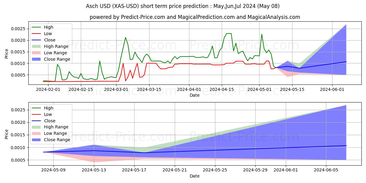 Maximum and minimum Asch short-term price forecast for May,Jun,Jul 2024