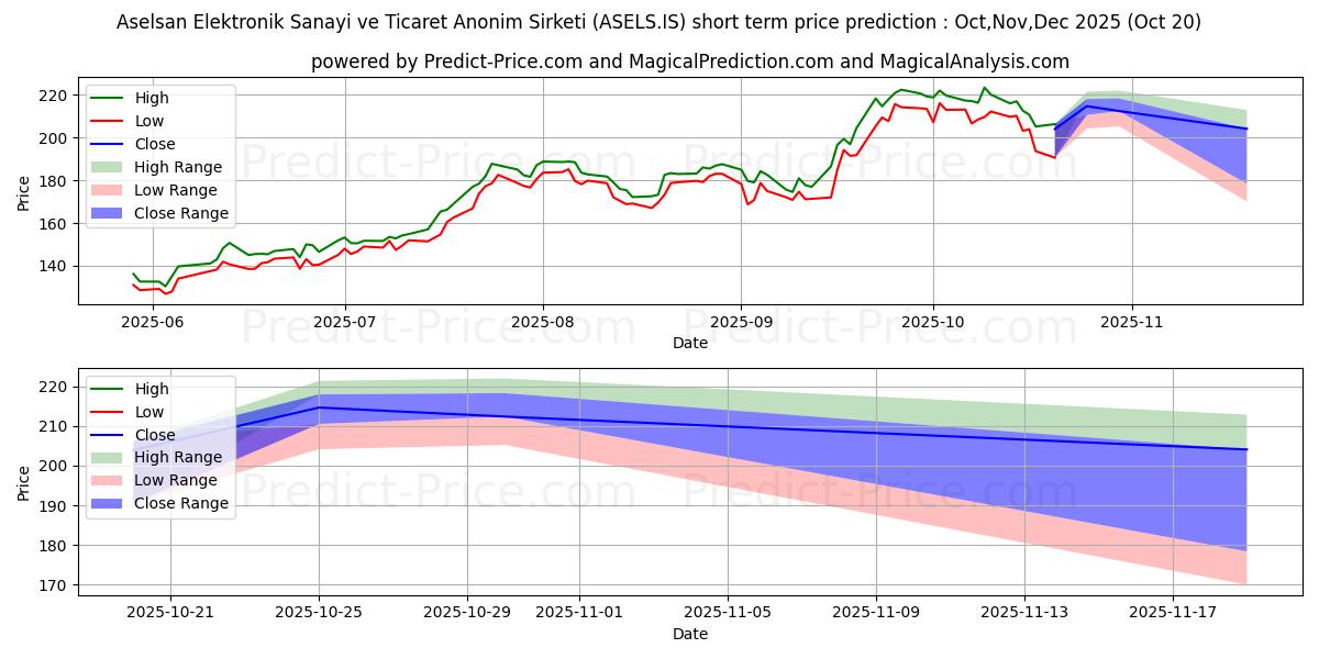 Prévision du prix à court terme maximum et minimum pour ASELSAN