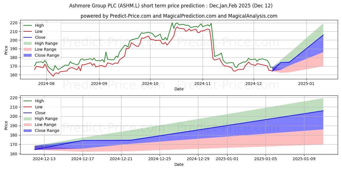 ASHMORE GROUP PLC ORD 0.01P 단기 가격 예측의 최대 및 최소 값 Jan,Feb,Mar 2025