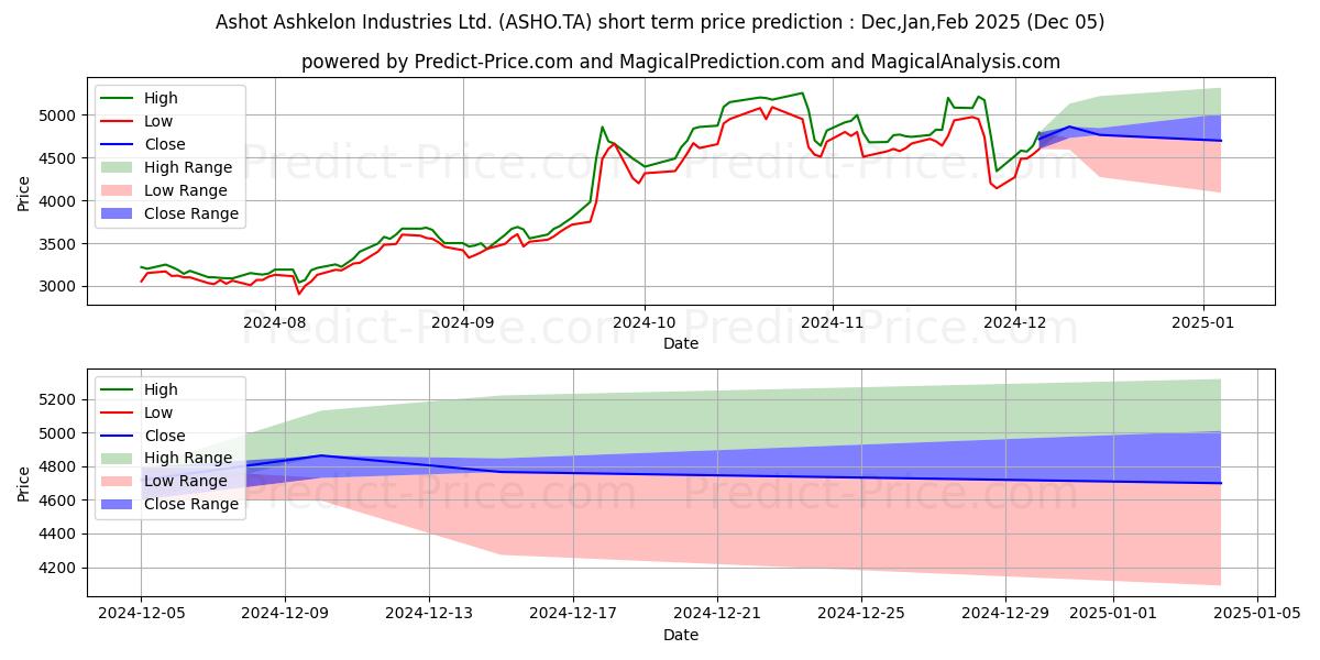 Previsão de preço de curto prazo ASHOT ASHKELON máxima e mínima para Dec,Jan,Feb 2025