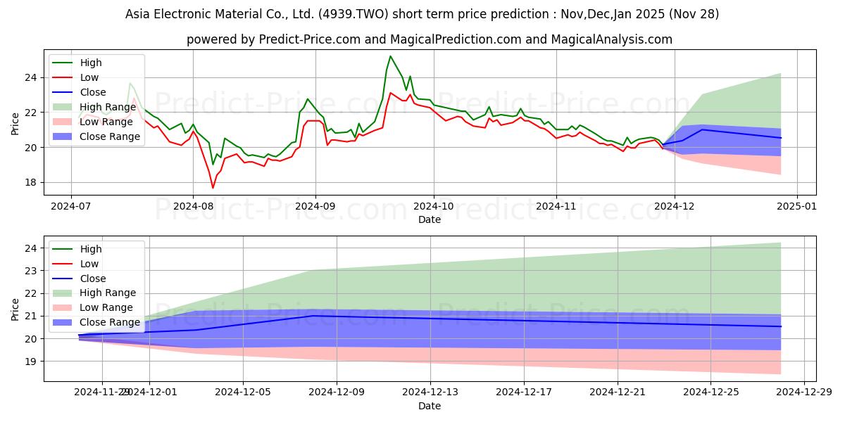 Maximum and minimum ASIA ELECTRONIC MATERIAL CO LTD short-term price forecast for Dec,Jan,Feb 2025