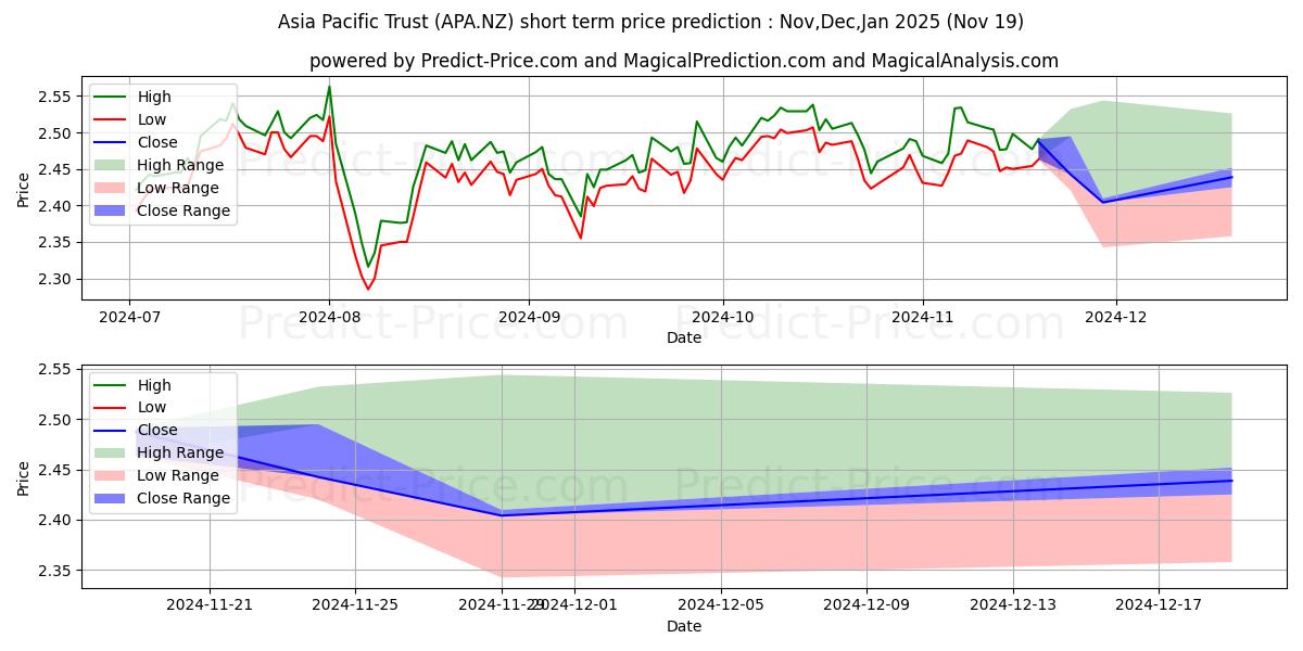 Smartshares Asia Pacific ETF Unの短期価格予測の最大と最小値Dec,Jan,Feb 2025