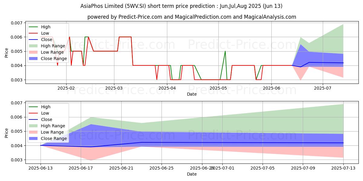 حداکثر و حداقل پیش‌بینی قیمت کوتاه مدت $ AsiaPhos برای Jul,Aug,Sep 2025