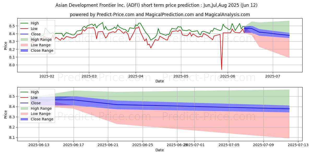 Previsão de preço de curto prazo Anfield Dynamic Fixed Income ET máxima e mínima para Jul,Aug,Sep 2025