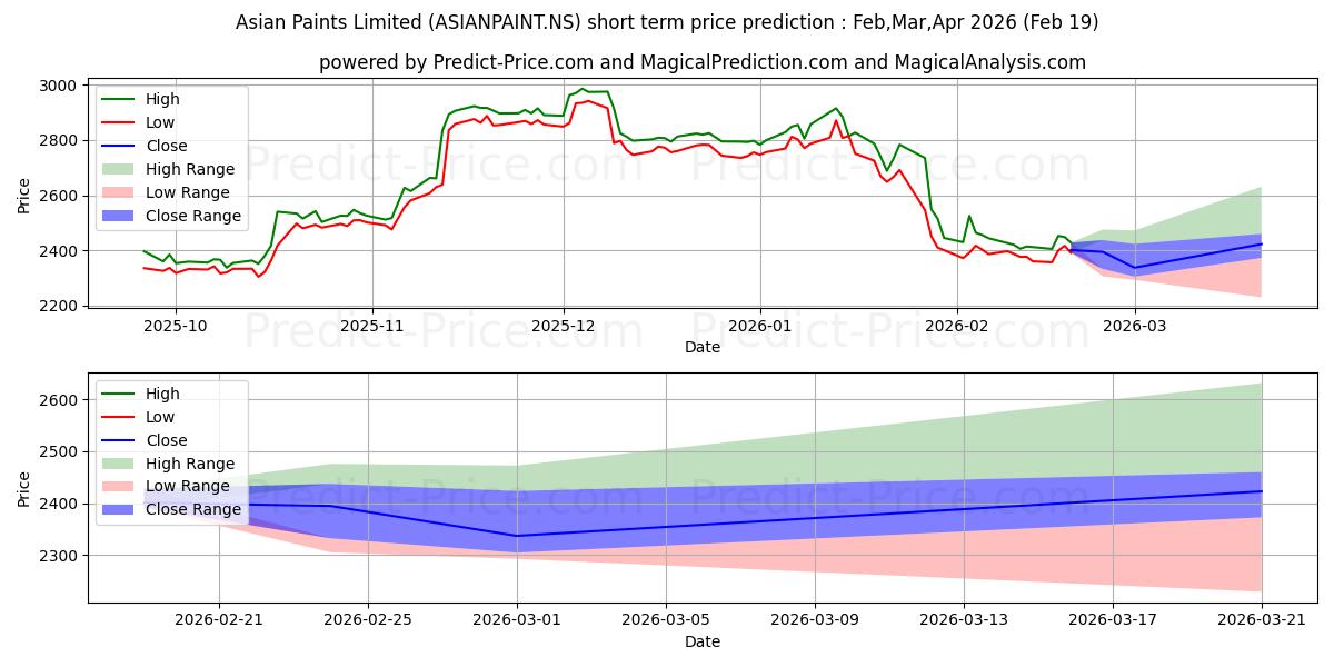 ASIAN PAINTS LTD 단기 가격 예측의 최대 및 최소 값 Mar,Apr,May 2026