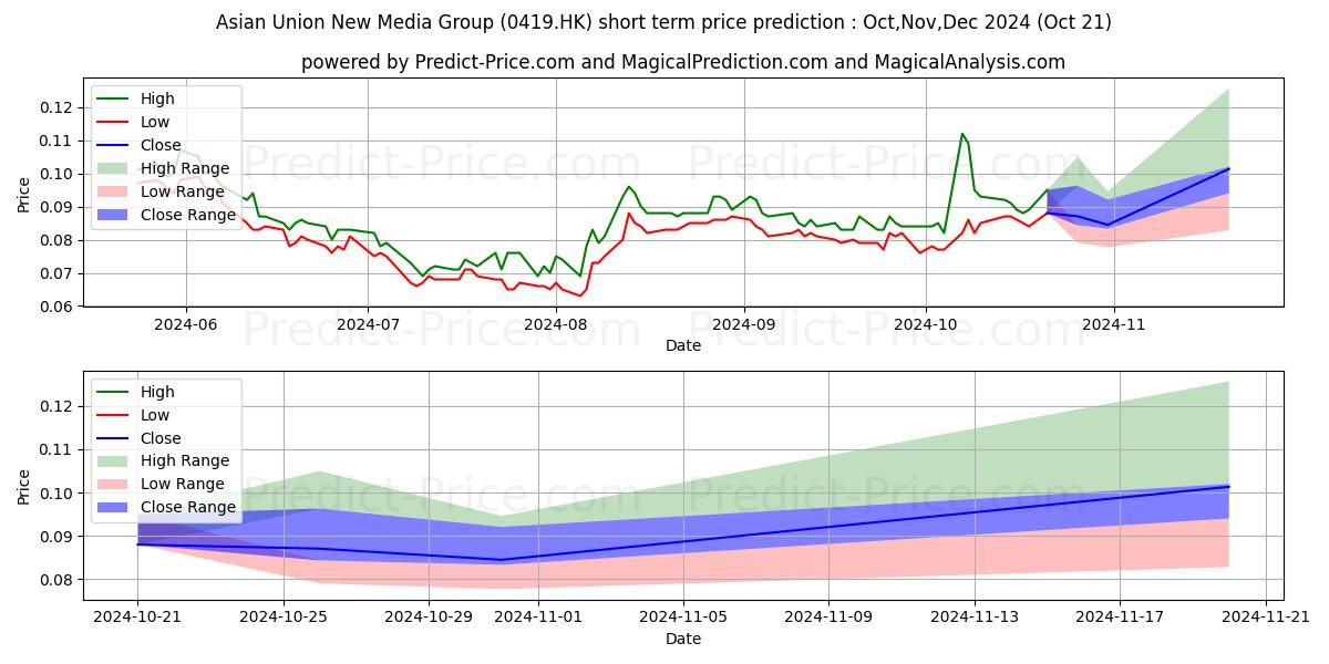 Maximum and minimum HUAYI TENCENT short-term price forecast for Nov,Dec,Jan 2025