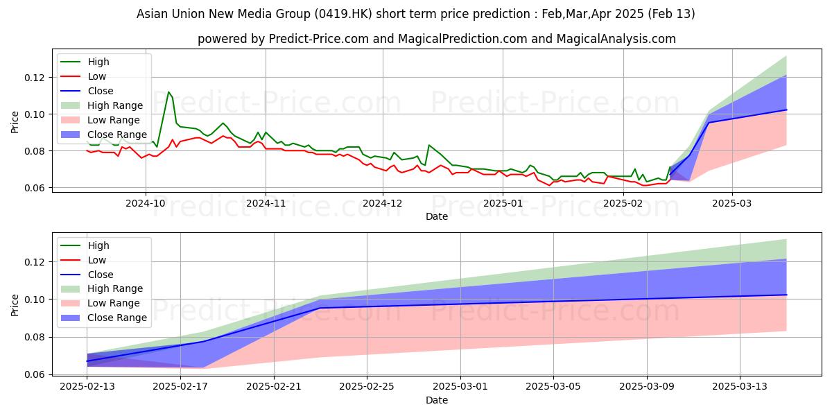 Maximum and minimum HUAYI TENCENT short-term price forecast for Mar,Apr,May 2025