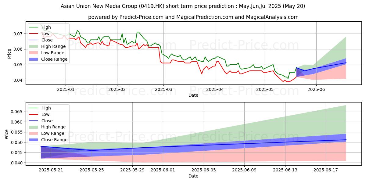 Maximum and minimum HUAYI TENCENT short-term price forecast for Jun,Jul,Aug 2025